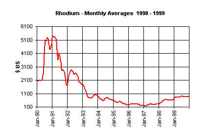 Rhodium_1990-1999_431px